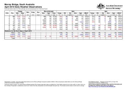 Murray Bridge, South Australia April 2015 Daily Weather Observations Most observations taken from Murray Bridge, but wind and pressure from Pallamana Airport. Date