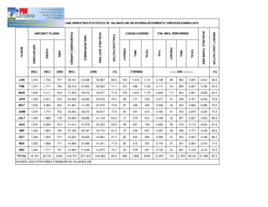 MONTHLY TRAFFIC AND OPERATING STATISTICS OF AILIANCE AIR ON SCHEDULED DOMESTIC SERVICES DURINGWEIGHT LOAD FACTOR AVAILABLE TONNE KMS