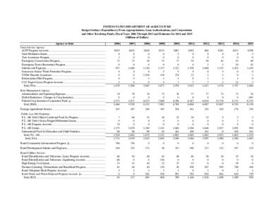 USDA Budget Outlays 2006 thru 2015