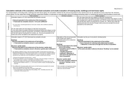 Attachment 2  Calculation methods of fix evaluation, individual evaluation and onsite evaluation of housing lands, buildings and land lease rights For compensation of housing lands, buildings and land lease rights, the c