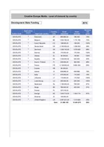 Creative Europe Media - Level of demand by country Development Slate Funding Action Code  Application