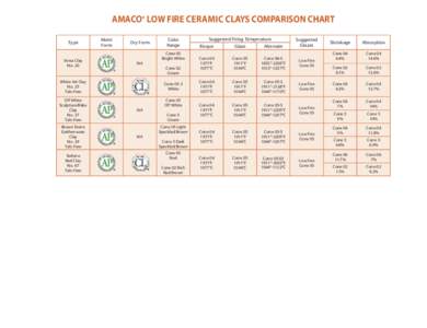 AMACO® LOW FIRE CERAMIC CLAYS COMPARISON CHART Type Versa Clay No. 20