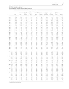 Z.1, March 11, [removed]D.1 Debt Growth by Sector 1 In percent; quarterly figures are seasonally adjusted annual rates