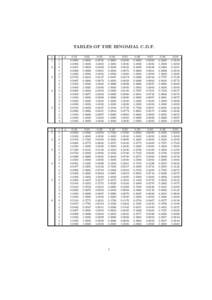 TABLES OF THE BINOMIAL C.D.F. n