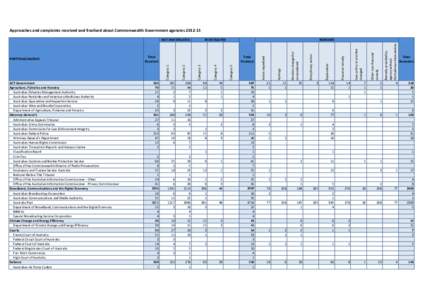 Approaches and complaints received and finalised about Commonwealth Government agencies[removed]ACT Government Agriculture, Fisheries and Forestry Australian Fisheries Management Authority Australian Pesticides and Vete