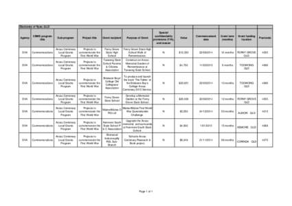 Electorate of Ryan, QLD  Purpose of Grant Special confidentiality