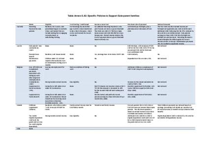 Table Annex 6.A3: Specific Policies to Support Sole-parent families  Australia Austria