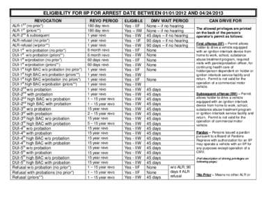 ELIGIBILITY FOR IIP FOR ARREST DATE BETWEEN[removed]AND[removed]REVOCATION ALR-1ST (no prior*) ALR-1st (priors**) ALR-2nd & subsequent ALR-refusal (no prior*)