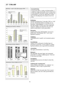 217 TOKARP Befolkning – andel i olika åldersgrupper 1999