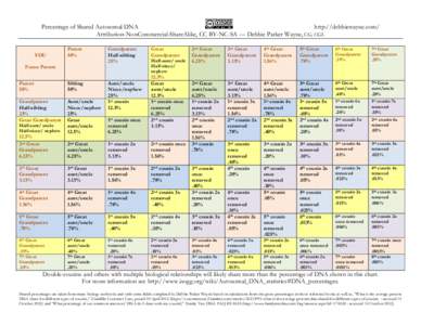 Percentage of Shared Autosomal DNA http://debbiewayne.com/ Attribution-NonCommercial-ShareAlike, CC BY-NC-SA — Debbie Parker Wayne, CG, CGL YOU  Parent