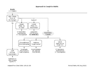 Approach to Cough in Adults Acute < 3 Weeks Abn. Vitals, Toxic or