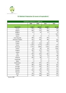EU Biofuels Production (in tonne oil equivalent) EU Biofuels Production ( in 1000 toe[removed]Total EU 27 Austria Belgium