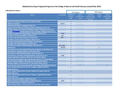 Alphabetical Listing of Degrees/Programs in the College of Natural and Health Sciences (revised May[removed]Undergraduate Degrees: Off-Campus  On-Campus