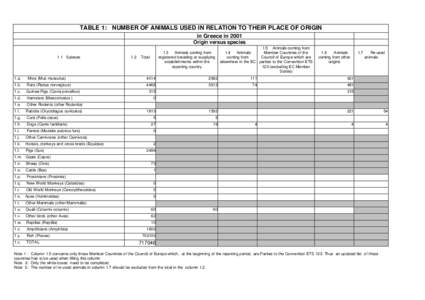 TABLE 1: NUMBER OF ANIMALS USED IN RELATION TO THEIR PLACE OF ORIGIN in Greece in 2001 Origin versus species 1.1 Spieces  1.2