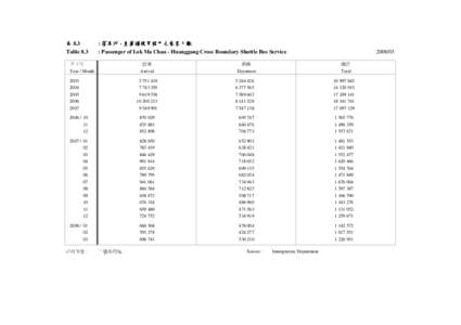 表 8.3 Table 8.3 : 落馬洲 - 皇崗過境穿梭巴士乘客人數 : Passenger of Lok Ma Chau - Huanggang Cross Boundary Shuttle Bus Service