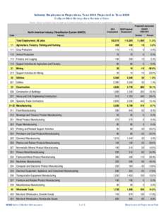 Industry Employment Projections, Year 2010 Projected to Year 2020 Gulfport-Biloxi Metropolitan Statistical Area Notes: Some numbers may not add up to totals because of rounding and/or suppression of confidential data. No