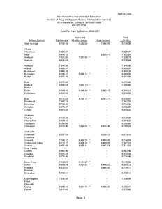 April 29, 2002 New Hampshire Department of Education Division of Program Support, Bureau of Information Services 101 Pleasant St., Concord, NH[removed][removed]Cost Per Pupil By District, [removed]