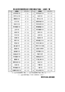 第90回東京箱根間往復大学駅伝競走予選会　出場校一覧 大学名