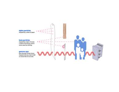 Alpha Beta Gamma Radiation Emitter Diagram