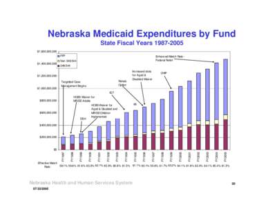 Nebraska Medicaid Expenditures by Fund State Fiscal Years[removed] $1,600,000,000 FFP  Enhanced Match Rate Federal Relief