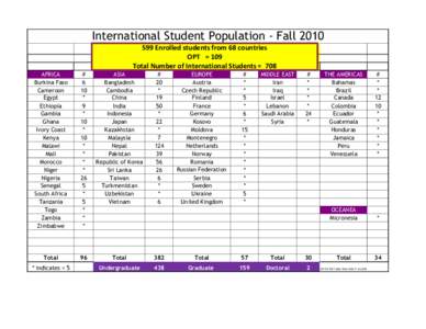 International Student Population - Fall[removed]Enrolled students from 68 countries OPT = 109 Total Number of International Students = 708 AFRICA Burkina Faso