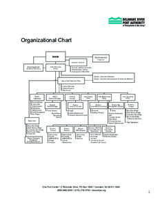 Organizational Chart BOARD Board Appointed Treasurer Inspector General