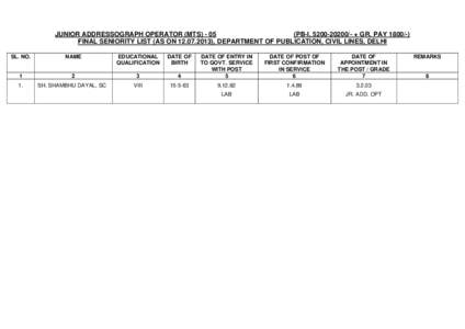 JUNIOR ADDRESSOGRAPH OPERATOR (MTS[removed]PB-I, [removed]/- + GR. PAY[removed]FINAL SENIORITY LIST (AS ON[removed]), DEPARTMENT OF PUBLICATION, CIVIL LINES, DELHI SL. NO.  NAME