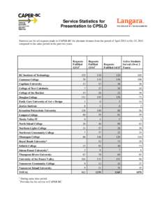 Service Statistics for Presentation to CPSLD ______________________________________________________________________ Statistics are for all requests made to CAPER-BC for alternate formats from the period of April 2014 to 