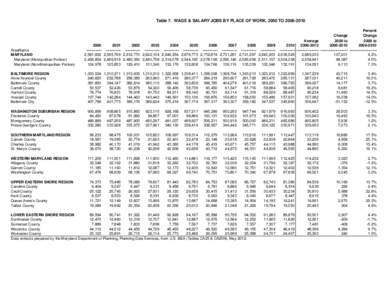 Table 7. WAGE & SALARY JOBS BY PLACE OF WORK, 2000 TO[removed]AreaName MARYLAND Maryland (Metropolitan Portion) Maryland (Non-Metropolitan Portion)