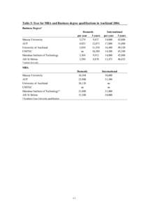 Table 5: Fees for MBA and Business degree qualifications in AucklandBusiness Degree* Domestic per year 3 years 3,279