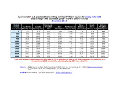 Approximate* U.S. predicted transmitting abilities (PTAs) in pounds for Jersey milk yield that correspond to estimated genetic merit in other countries December 2014 United States PTA–lb milk