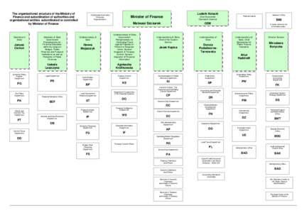 The organizational structure of the Ministry of Finance and subordination of authorities and organizational entities subordinated or controlled by Minister of Finance  Secretary of
