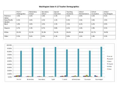Washington State K‐12 Teacher Demographics    Pre‐K /  Kindergarten  3.3% 