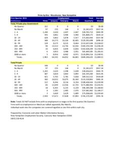 Firms by Size ‐ Manchester, New Hampshire First Quarter 2014 Employment Preliminary Firms January  February March