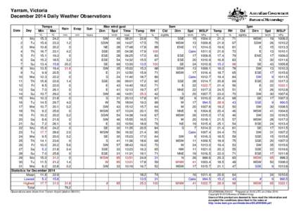 Yarram, Victoria December 2014 Daily Weather Observations Date Day