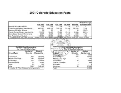 2001 Colorado Education Facts  Percent Change Fall 1997 Fall 1998 Fall 1999 Fall 2000 Fall 2001 From Fall 1999