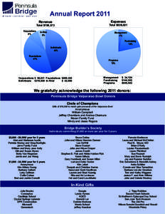 Annual Report 2011 Expenses Revenue  Total $826,021