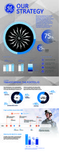 OUR STRATEGY We are repositioning GE to be the world’s best infrastructure and technology company, with a smaller financial services division. Our