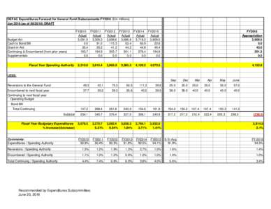 DEFAC Expenditures Forecast for General Fund Disbursements FY2016 ($ in millions) Junas ofDRAFT Budget Act Cash to Bond Bill Grant-in-Aid