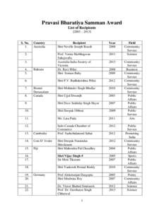 Microsoft Word - LIST- COUNTRY WISE.doc