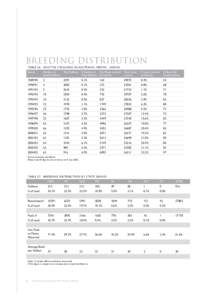 BREEDING DISTRIBUTION TABLE 26. S H U T T L E S TAL L I ON S I N AU S T R A L I A[removed][removed]Season Number of Shuttle Stallions