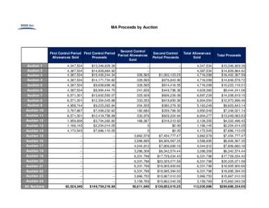 MA Proceeds by Auction  Second Control First Control Period First Control Period Period Allowances Allowances Sold