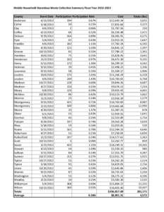 Mobile Household Hazardous Waste Collection Summary Fiscal Year[removed]County Anderson Carter Clay Coffee