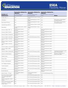 ESEA  Flexibility Waiver Evaluation Method for Educator