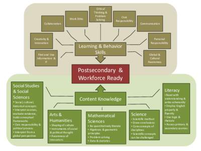 Cognition / Education / Neuropsychological assessment / Problem solving / Creativity / Literacy / Educational psychology / Mind / Psychology