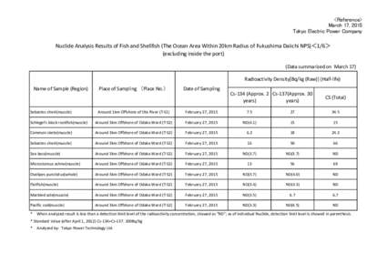 <Reference> March 17, 2015 Tokyo Electric Power Company Nuclide Analysis Results of Fish and Shellfish (The Ocean Area Within 20km Radius of Fukushima Daiichi NPS)＜1/6＞ (excluding inside the port)