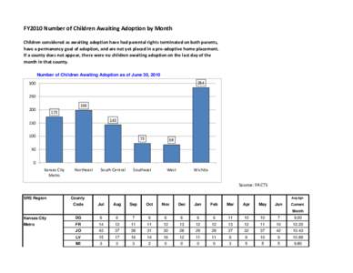 FY2010 Number of Children Awaiting Adoption by Month Children considered as awaiting adoption have had parental rights terminated on both parents, have a permanency goal of adoption, and are not yet placed in a pre-adopt