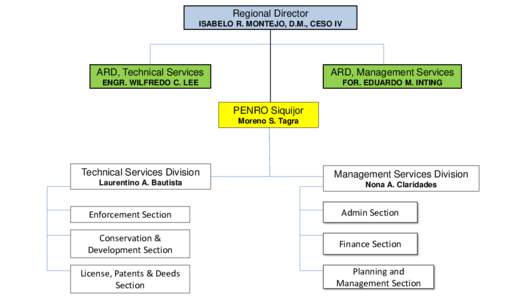 Regional Director ISABELO R. MONTEJO, D.M., CESO IV ARD, Technical Services  ARD, Management Services