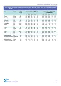 Cancer survival in Chennai (Madras), India, 1990–1999  Table 4b. Site-wise number of cases and relative survival by age group: Chennai, India, 1990–1999 cases followed-up to 2001 Site