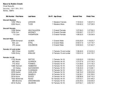 Race to Robie Creek Final Results Saturday - April 16th, 2011 Boise, Idaho Bib Number First Name